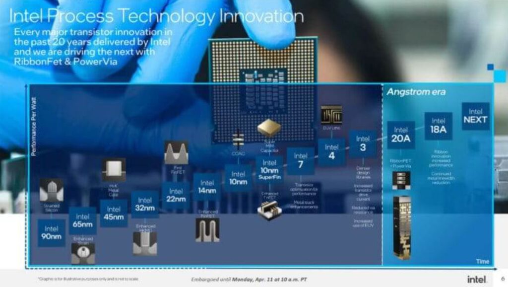 Intel's 1.8nm